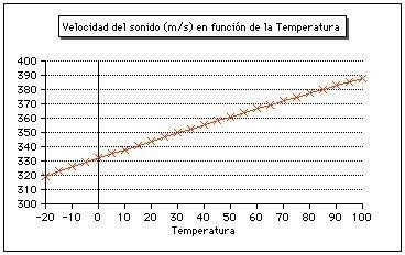 Ecuación velocidad sonido