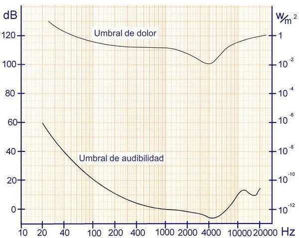 Ultrasonidos